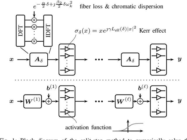 Figure 1 for Physics-Based Deep Learning for Fiber-Optic Communication Systems