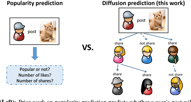 Figure 1 for Who Will Share My Image? Predicting the Content Diffusion Path in Online Social Networks