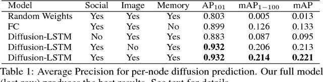 Figure 2 for Who Will Share My Image? Predicting the Content Diffusion Path in Online Social Networks