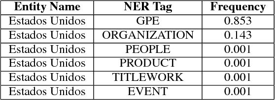 Figure 2 for Weakly Supervised Cross-Lingual Named Entity Recognition via Effective Annotation and Representation Projection