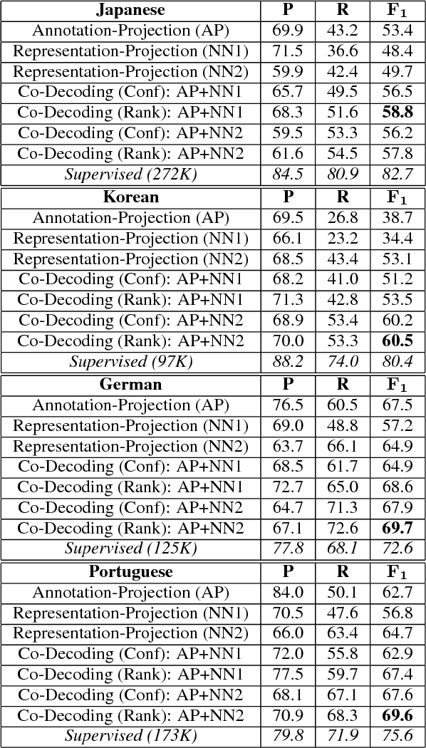 Figure 4 for Weakly Supervised Cross-Lingual Named Entity Recognition via Effective Annotation and Representation Projection