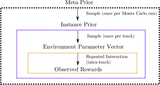 Figure 1 for Online Meta-Learning for Scene-Diverse Waveform-Agile Radar Target Tracking