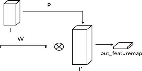 Figure 3 for Irregular Convolutional Neural Networks