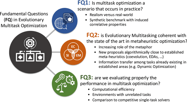 Figure 1 for Evolutionary Multitask Optimization: Are we Moving in the Right Direction?