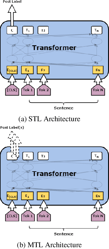 Figure 2 for WLV-RIT at GermEval 2021: Multitask Learning with Transformers to Detect Toxic, Engaging, and Fact-Claiming Comments