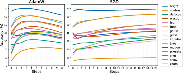 Figure 3 for Test-Time Training with Masked Autoencoders