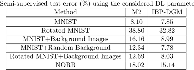Figure 2 for Indian Buffet Process Deep Generative Models for Semi-Supervised Classification