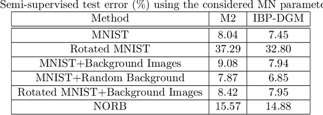 Figure 3 for Indian Buffet Process Deep Generative Models for Semi-Supervised Classification