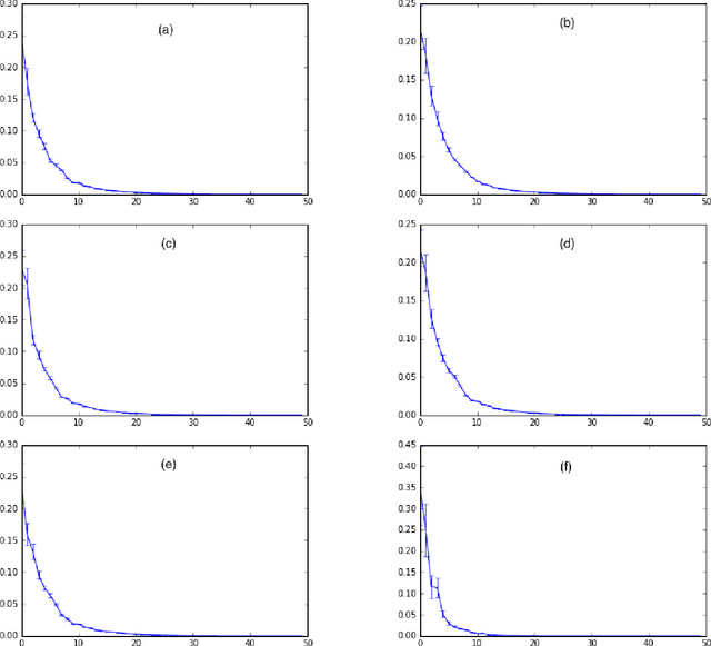 Figure 4 for Indian Buffet Process Deep Generative Models for Semi-Supervised Classification