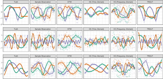 Figure 1 for Automatic Registration and Convex Clustering of Time Series