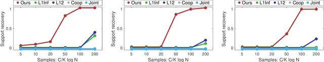 Figure 4 for Support Union Recovery in Meta Learning of Gaussian Graphical Models