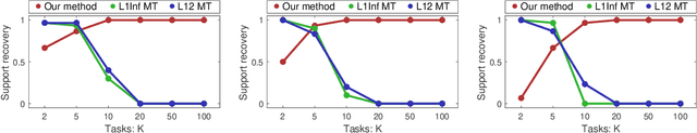 Figure 3 for Support Union Recovery in Meta Learning of Gaussian Graphical Models