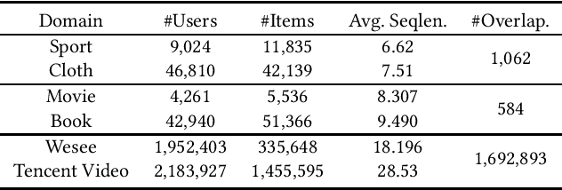 Figure 2 for RecGURU: Adversarial Learning of Generalized User Representations for Cross-Domain Recommendation