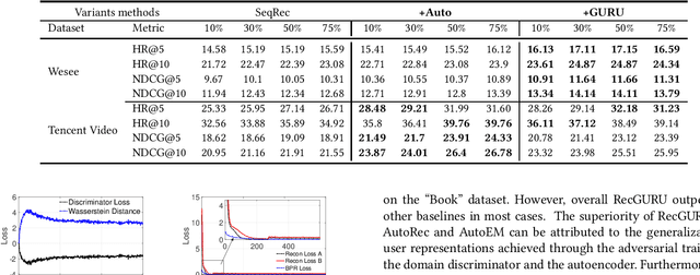 Figure 4 for RecGURU: Adversarial Learning of Generalized User Representations for Cross-Domain Recommendation