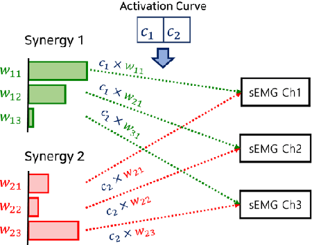Figure 1 for Human-Robot Interface to Operate Robotic Systems via Muscle Synergy-Based Kinodynamic Information Transfer