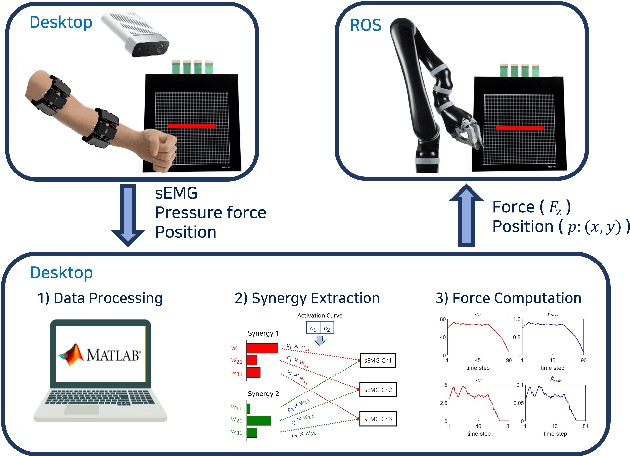Figure 2 for Human-Robot Interface to Operate Robotic Systems via Muscle Synergy-Based Kinodynamic Information Transfer