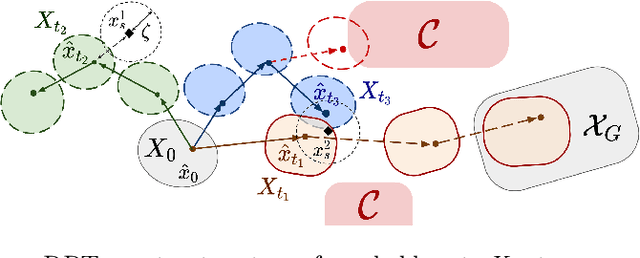 Figure 1 for Robust-RRT: Probabilistically-Complete Motion Planning for Uncertain Nonlinear Systems