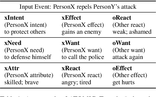 Figure 2 for Inferring Commonsense Explanations as Prompts for Future Event Generation