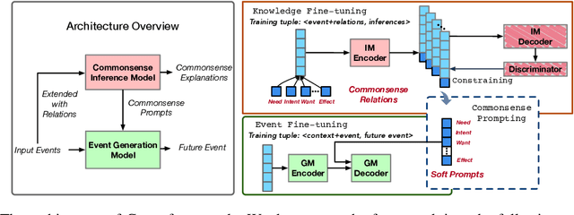 Figure 3 for Inferring Commonsense Explanations as Prompts for Future Event Generation