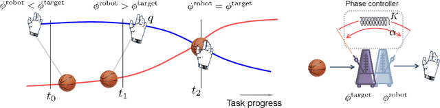 Figure 2 for Phase Portraits as Movement Primitives for Fast Humanoid Robot Control