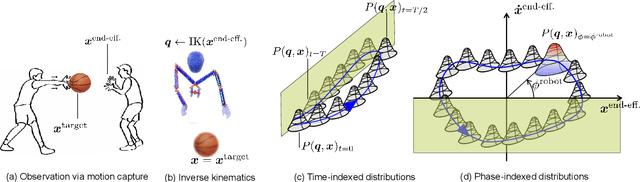 Figure 3 for Phase Portraits as Movement Primitives for Fast Humanoid Robot Control