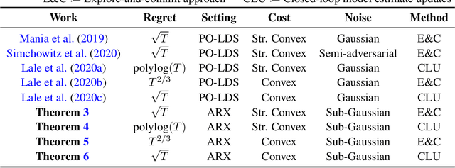 Figure 1 for Finite-time System Identification and Adaptive Control in Autoregressive Exogenous Systems