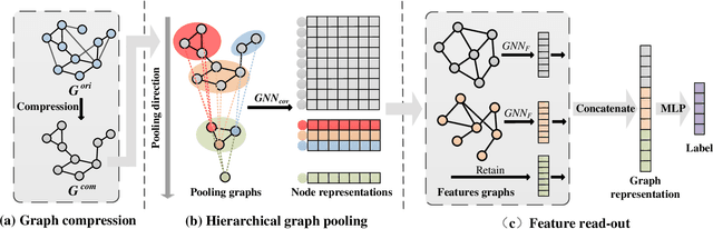 Figure 1 for EGC2: Enhanced Graph Classification with Easy Graph Compression