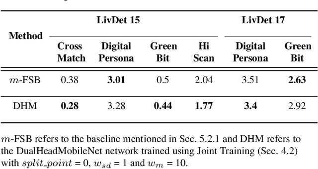 Figure 4 for A Unified Model for Fingerprint Authentication and Presentation Attack Detection