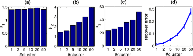 Figure 3 for Recovery of Coherent Data via Low-Rank Dictionary Pursuit