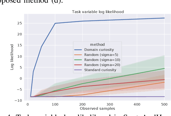 Figure 4 for Domain Curiosity: Learning Efficient Data Collection Strategies for Domain Adaptation