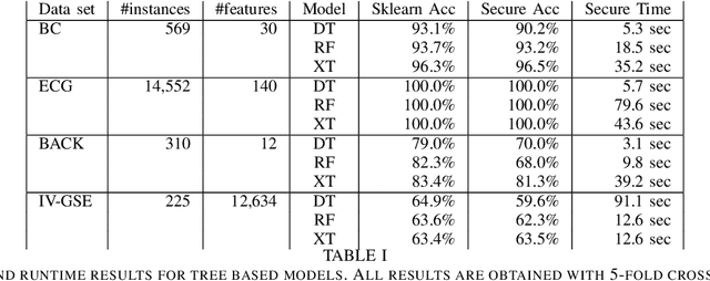 Figure 4 for Privacy-Preserving Training of Tree Ensembles over Continuous Data