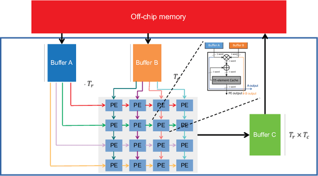 Figure 2 for Caffe Barista: Brewing Caffe with FPGAs in the Training Loop