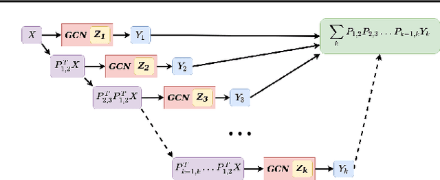 Figure 1 for Graph Prolongation Convolutional Networks: Explicitly Multiscale Machine Learning on Graphs, with Applications to Modeling of Biological Systems