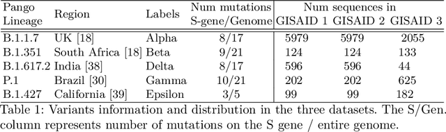 Figure 2 for A k-mer Based Approach for SARS-CoV-2 Variant Identification