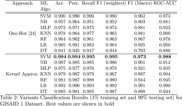 Figure 4 for A k-mer Based Approach for SARS-CoV-2 Variant Identification