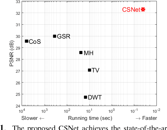 Figure 1 for Deep Networks for Compressed Image Sensing