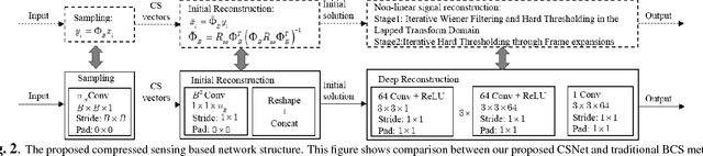 Figure 2 for Deep Networks for Compressed Image Sensing