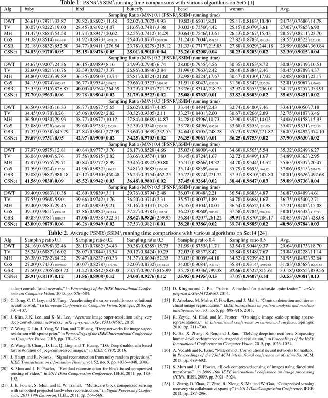 Figure 3 for Deep Networks for Compressed Image Sensing