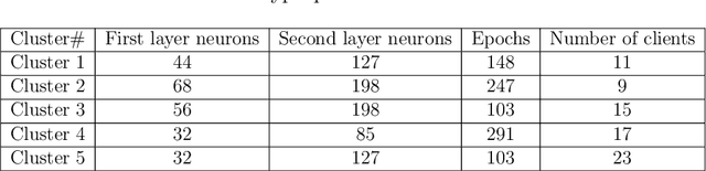 Figure 2 for Federated Learning with Hyperparameter-based Clustering for Electrical Load Forecasting