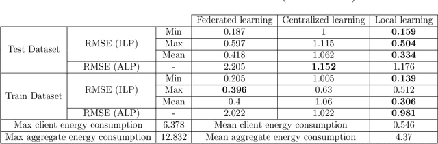 Figure 4 for Federated Learning with Hyperparameter-based Clustering for Electrical Load Forecasting