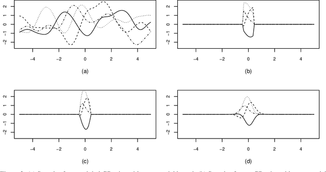 Figure 3 for Locally Smoothed Gaussian Process Regression