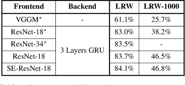 Figure 2 for Learn an Effective Lip Reading Model without Pains