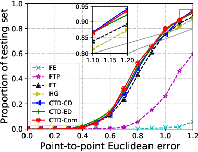 Figure 4 for Cross-Task Representation Learning for Anatomical Landmark Detection