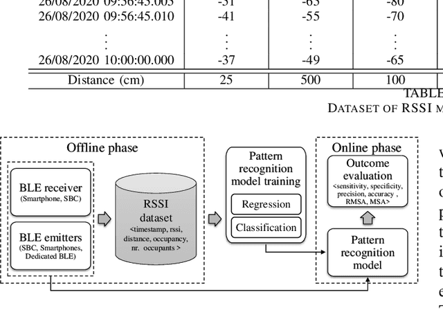 Figure 1 for Estimating indoor occupancy through low-cost BLE devices