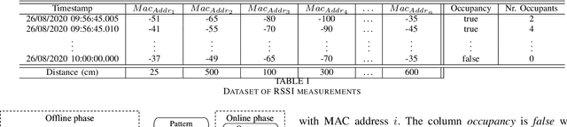 Figure 3 for Estimating indoor occupancy through low-cost BLE devices