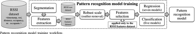 Figure 2 for Estimating indoor occupancy through low-cost BLE devices