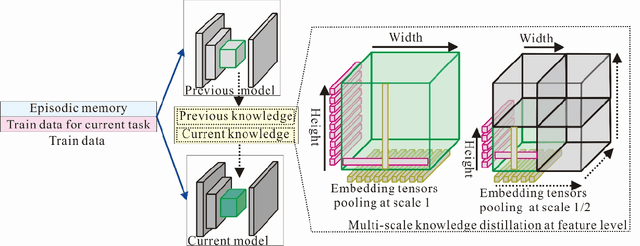 Figure 4 for Online Continual Learning via the Meta-learning Update with Multi-scale Knowledge Distillation and Data Augmentation