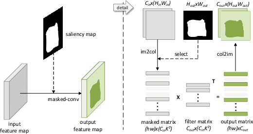 Figure 4 for Selective Convolutional Network: An Efficient Object Detector with Ignoring Background