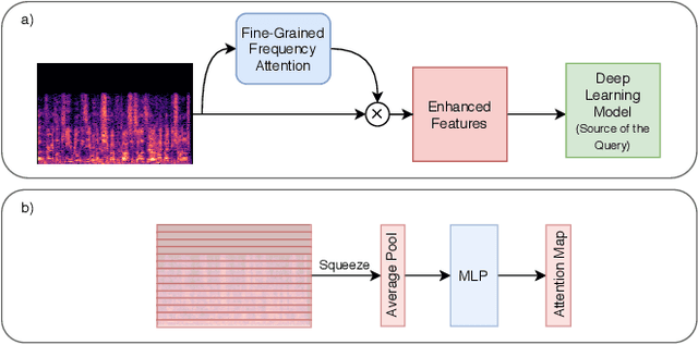 Figure 1 for Knowing What to Listen to: Early Attention for Deep Speech Representation Learning