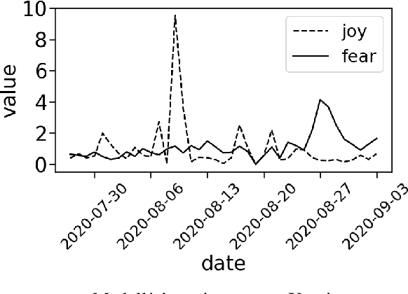 Figure 3 for COVID-19 Emotion Monitoring as a Tool to Increase Preparedness for Disease Outbreaks in Developing Regions
